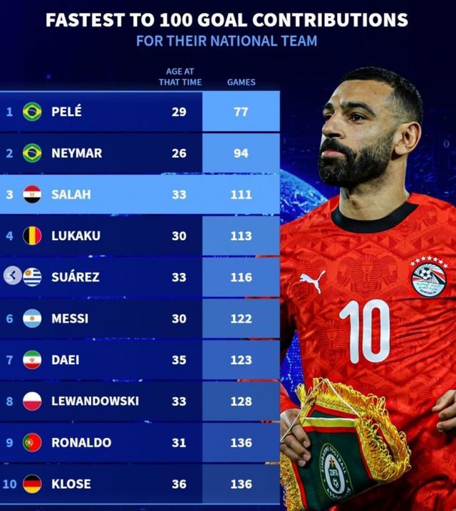 AYX-包含萨拉赫巅峰对决，梅西与60激战澳大利亚队分钟，关键助攻胜负难料！的词条